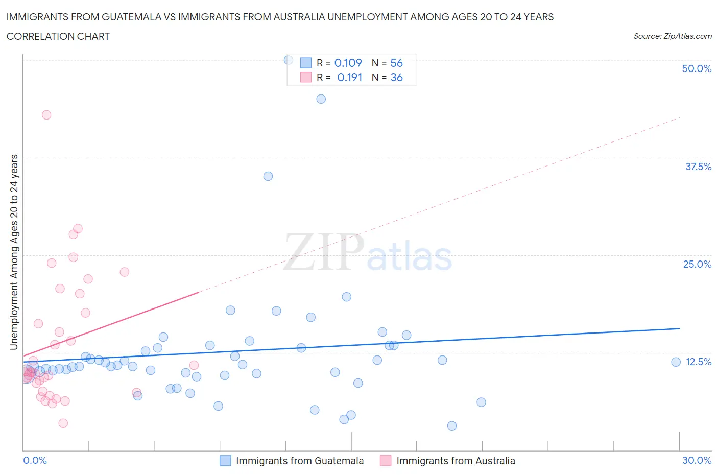 Immigrants from Guatemala vs Immigrants from Australia Unemployment Among Ages 20 to 24 years