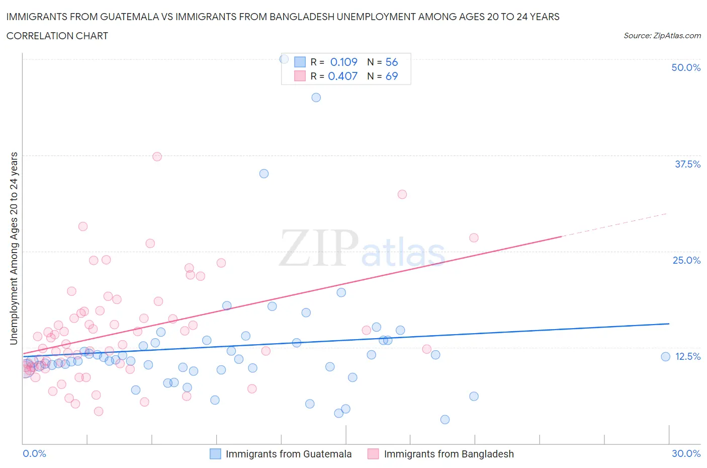 Immigrants from Guatemala vs Immigrants from Bangladesh Unemployment Among Ages 20 to 24 years