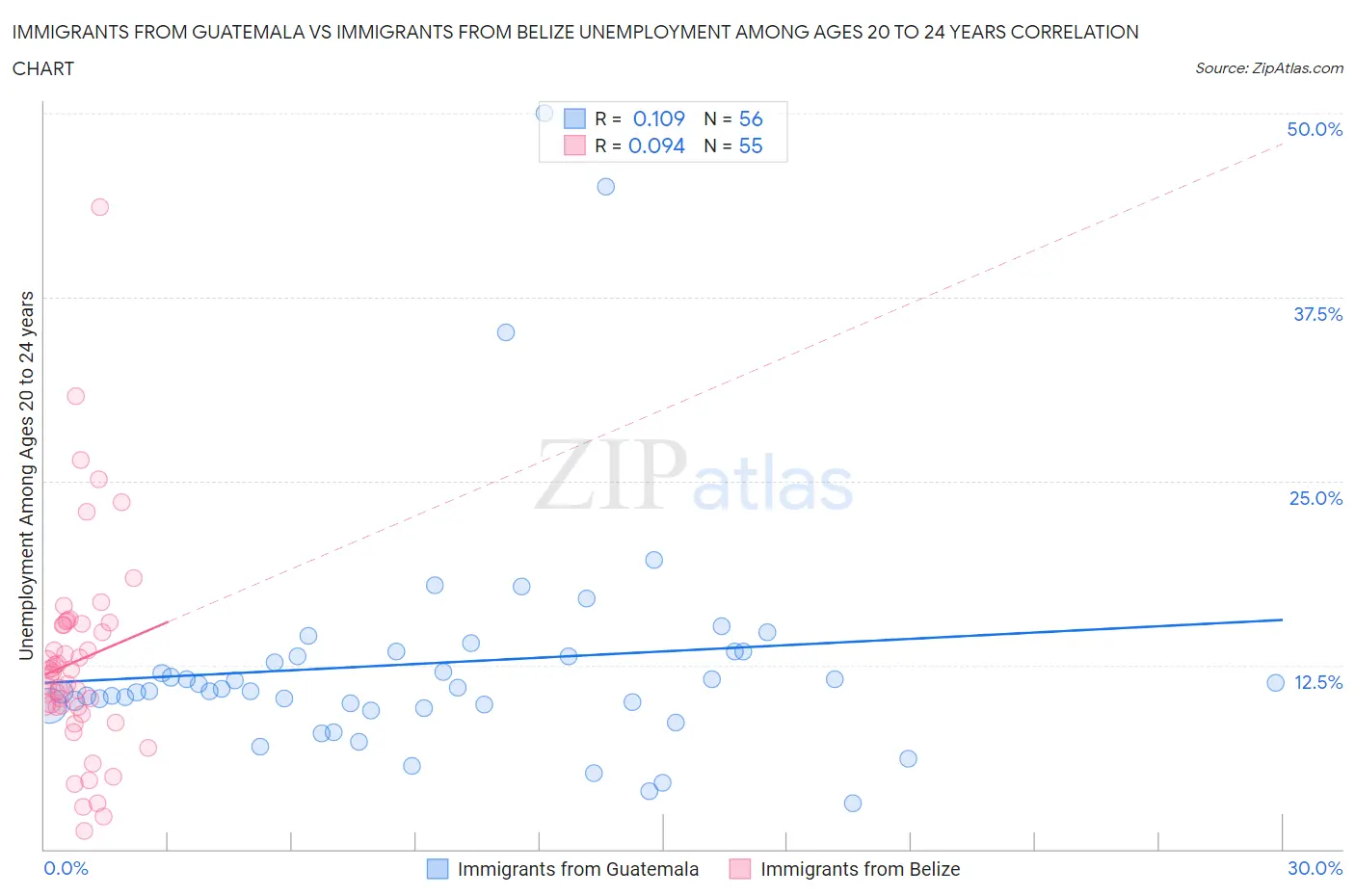 Immigrants from Guatemala vs Immigrants from Belize Unemployment Among Ages 20 to 24 years