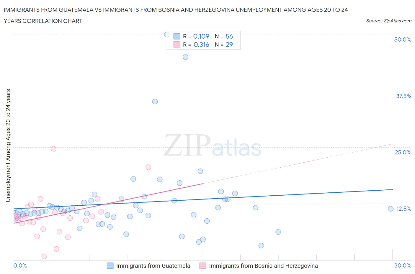 Immigrants from Guatemala vs Immigrants from Bosnia and Herzegovina Unemployment Among Ages 20 to 24 years