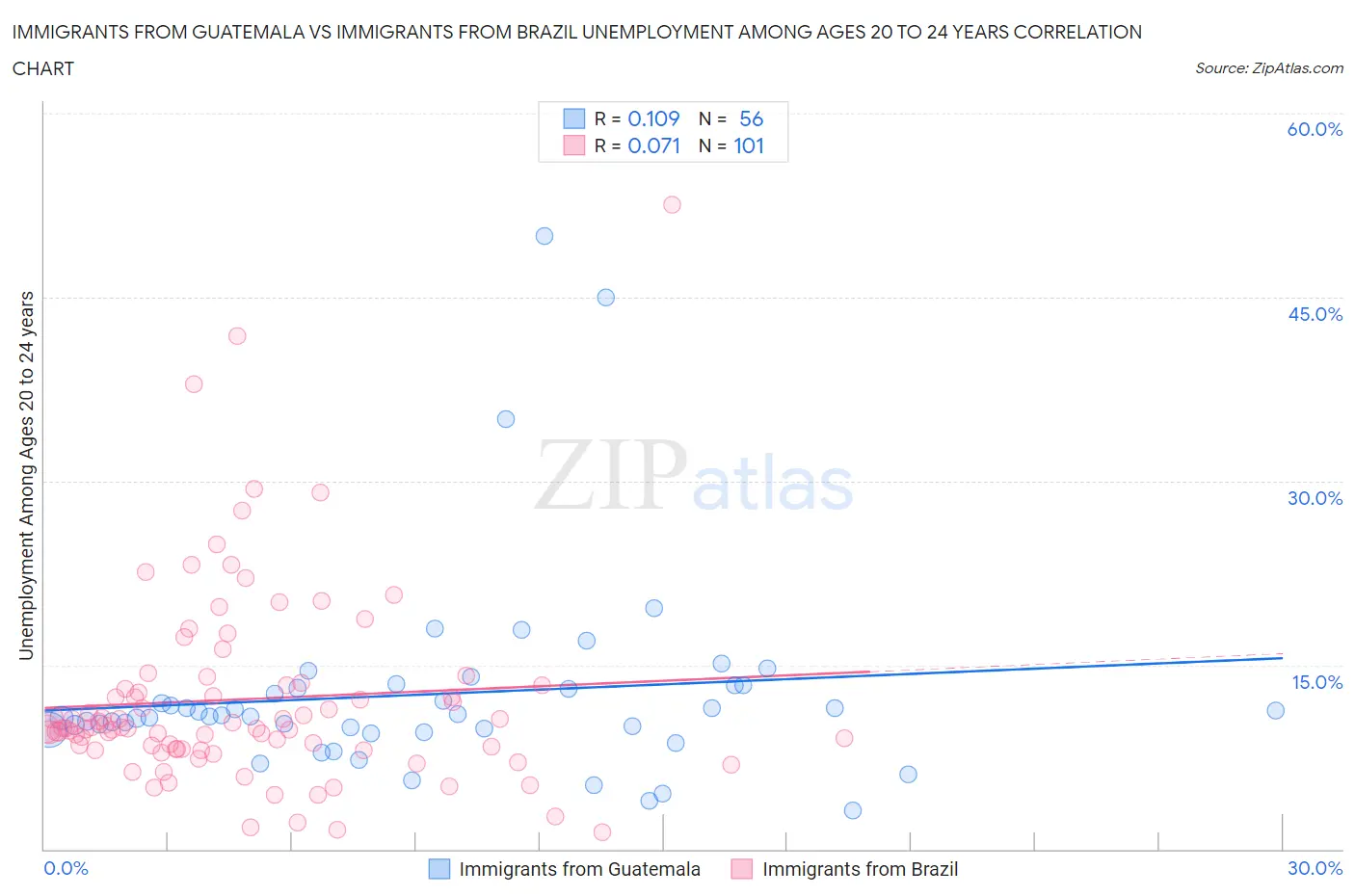 Immigrants from Guatemala vs Immigrants from Brazil Unemployment Among Ages 20 to 24 years