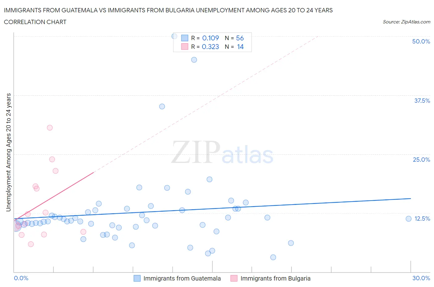 Immigrants from Guatemala vs Immigrants from Bulgaria Unemployment Among Ages 20 to 24 years