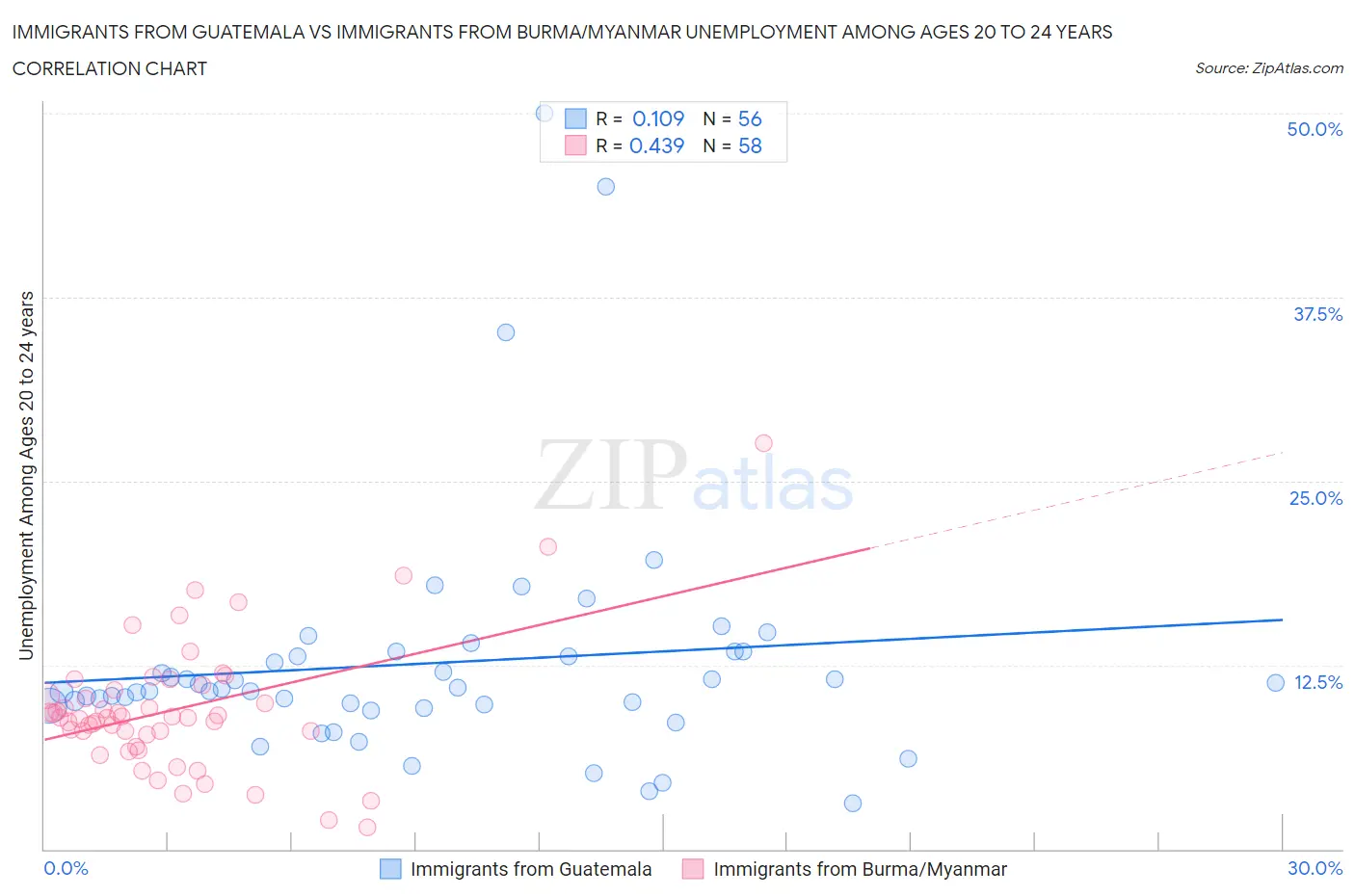 Immigrants from Guatemala vs Immigrants from Burma/Myanmar Unemployment Among Ages 20 to 24 years