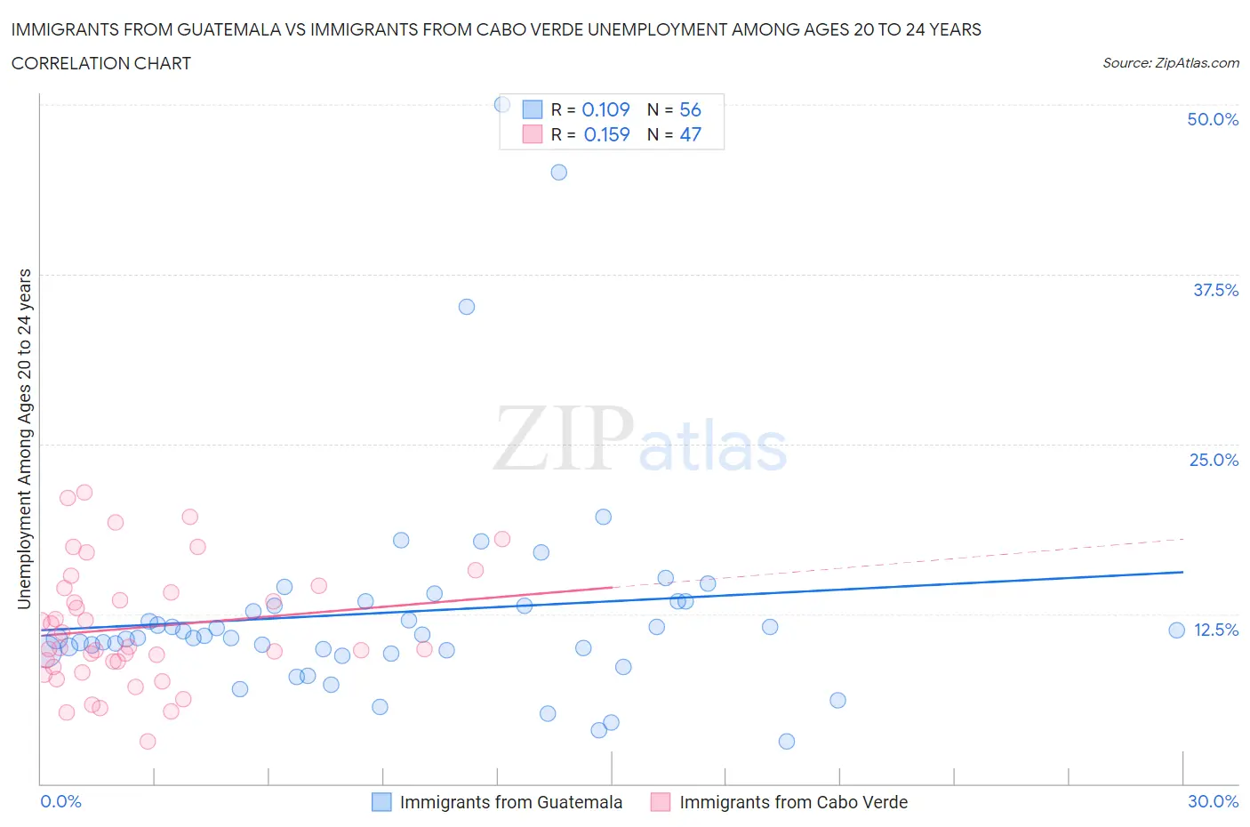 Immigrants from Guatemala vs Immigrants from Cabo Verde Unemployment Among Ages 20 to 24 years