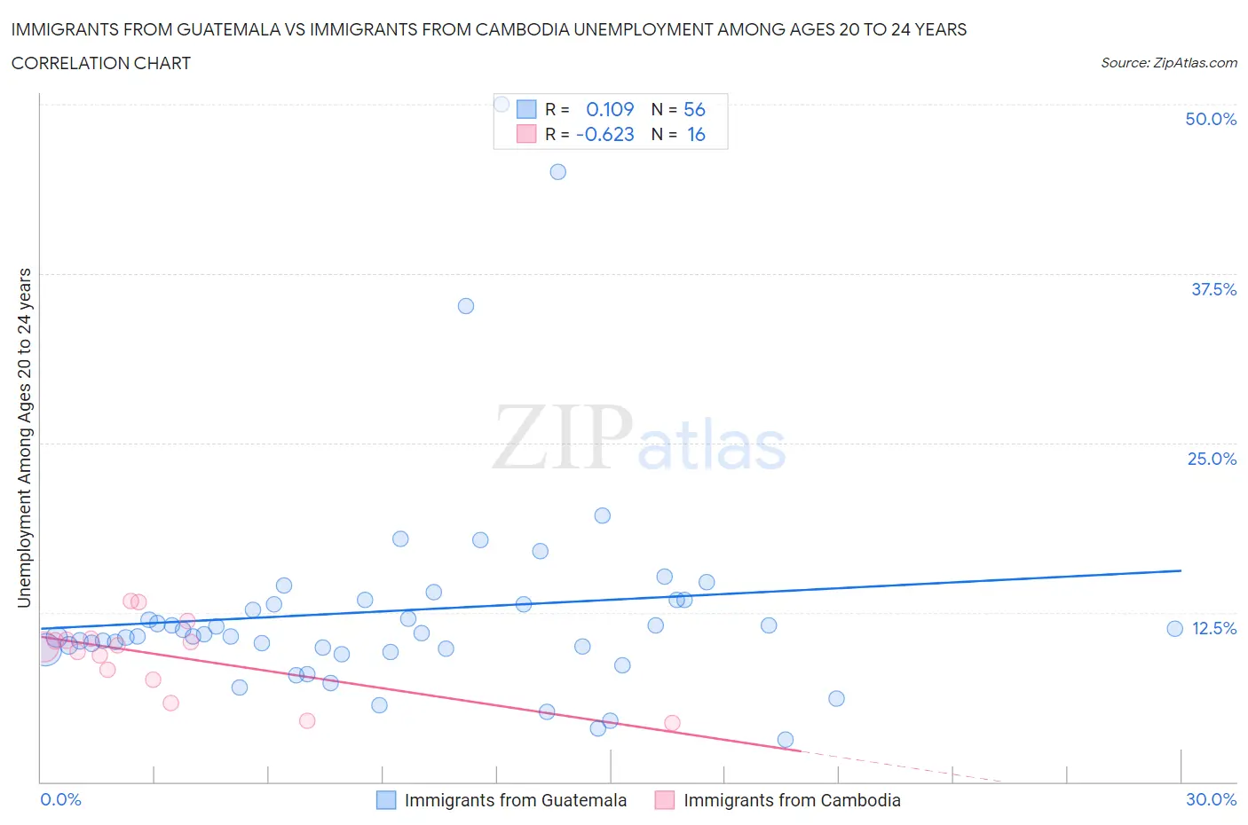 Immigrants from Guatemala vs Immigrants from Cambodia Unemployment Among Ages 20 to 24 years