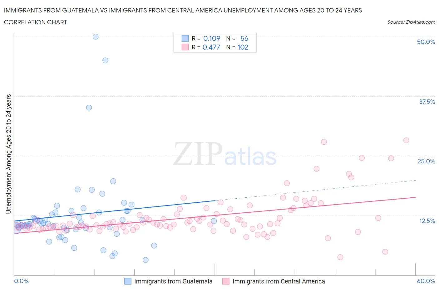 Immigrants from Guatemala vs Immigrants from Central America Unemployment Among Ages 20 to 24 years