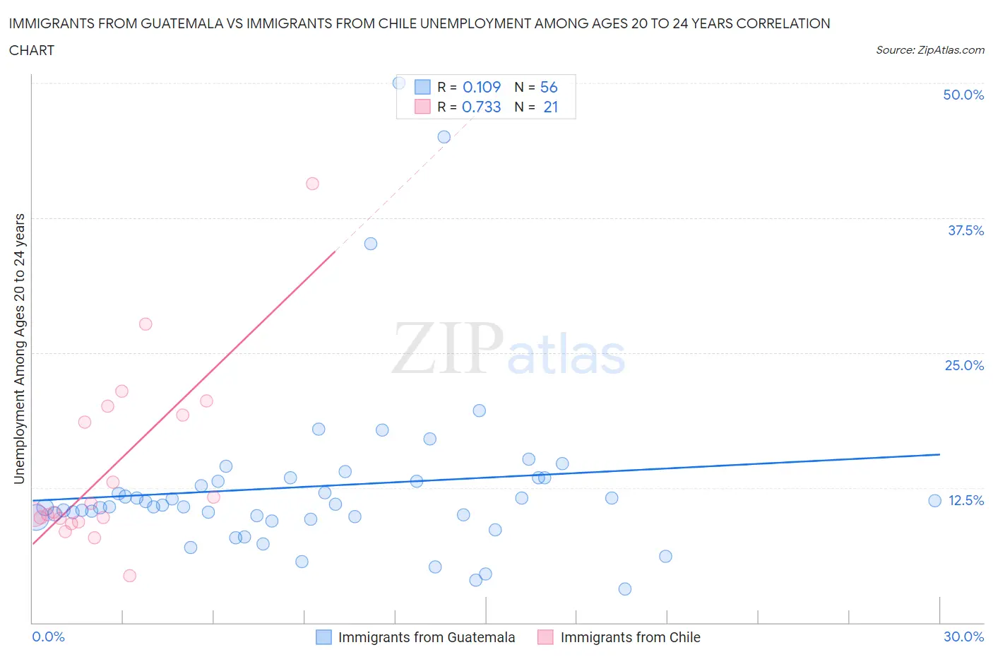 Immigrants from Guatemala vs Immigrants from Chile Unemployment Among Ages 20 to 24 years