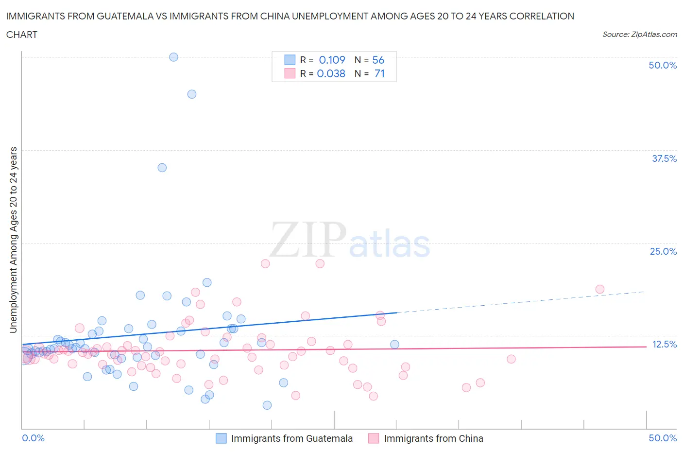 Immigrants from Guatemala vs Immigrants from China Unemployment Among Ages 20 to 24 years