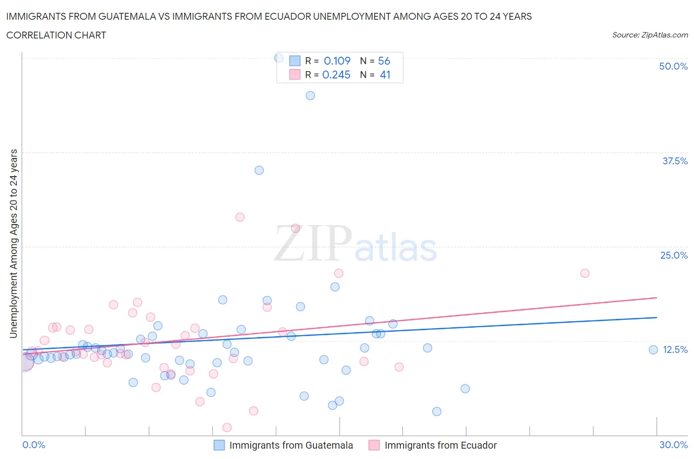 Immigrants from Guatemala vs Immigrants from Ecuador Unemployment Among Ages 20 to 24 years