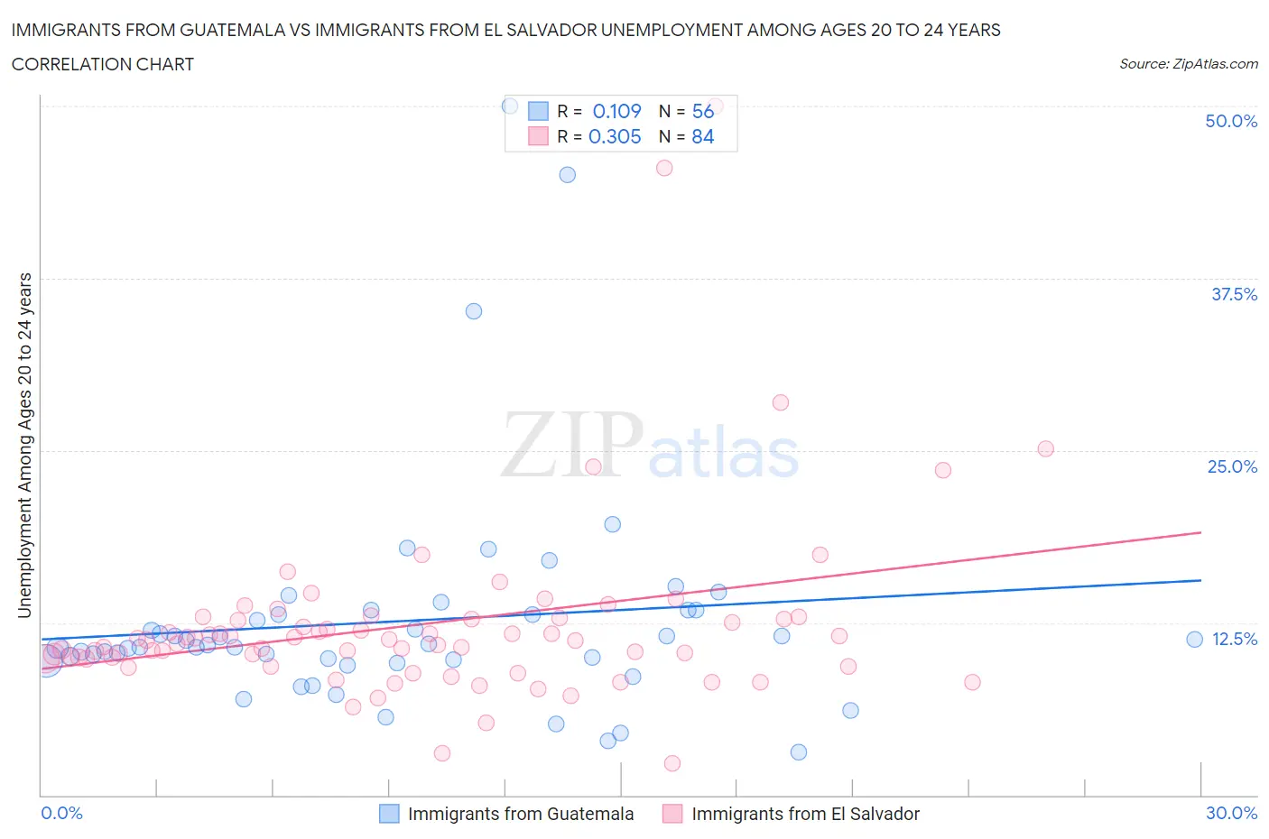 Immigrants from Guatemala vs Immigrants from El Salvador Unemployment Among Ages 20 to 24 years