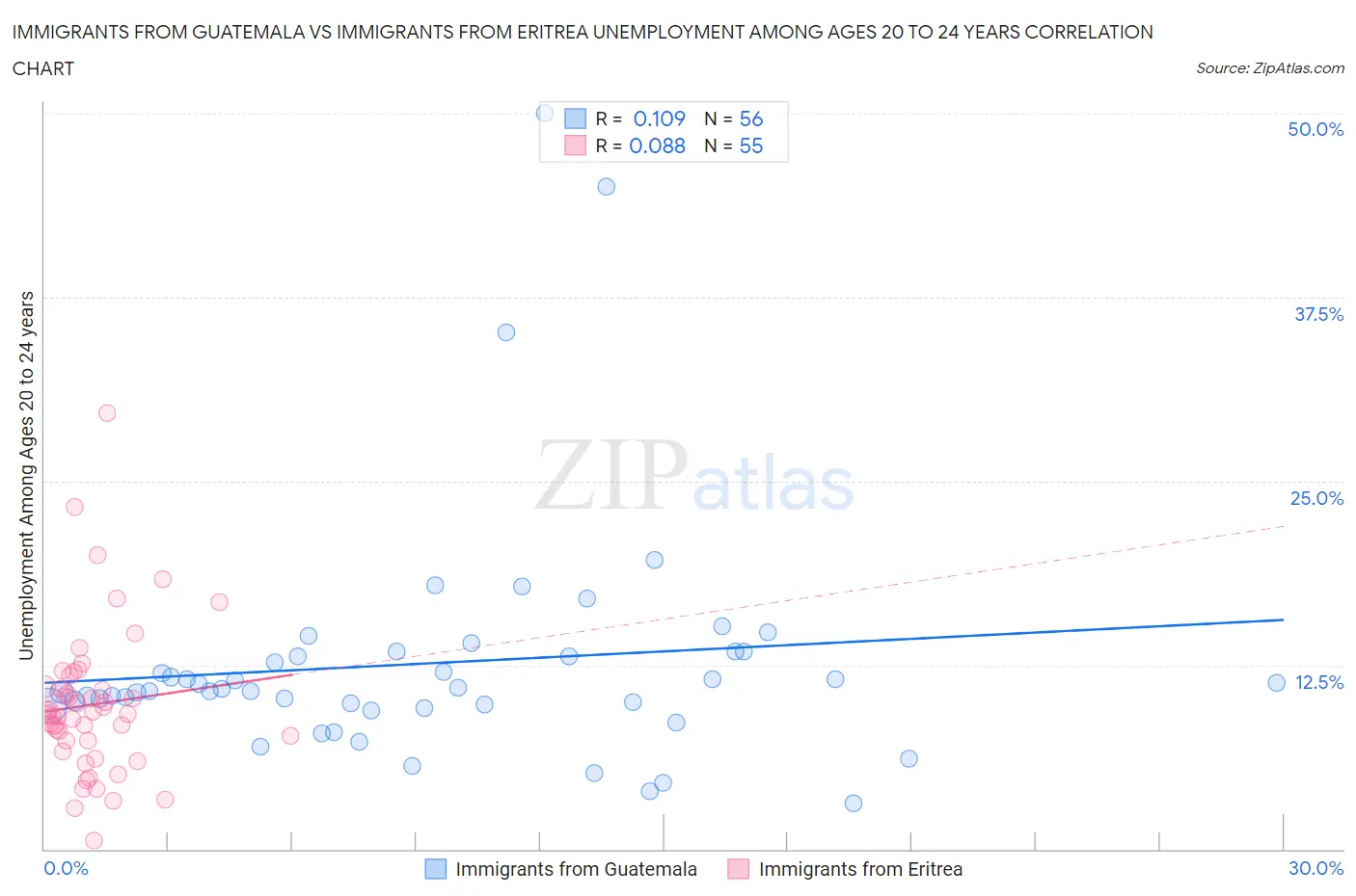 Immigrants from Guatemala vs Immigrants from Eritrea Unemployment Among Ages 20 to 24 years