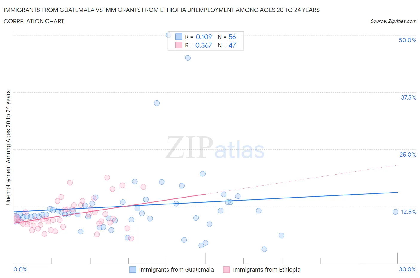 Immigrants from Guatemala vs Immigrants from Ethiopia Unemployment Among Ages 20 to 24 years