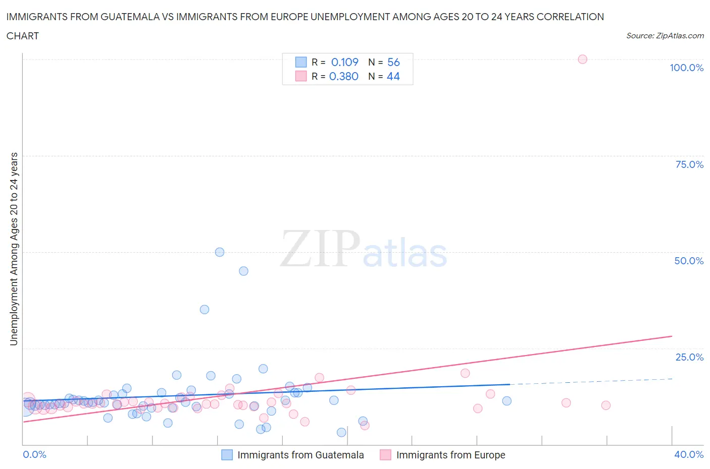 Immigrants from Guatemala vs Immigrants from Europe Unemployment Among Ages 20 to 24 years