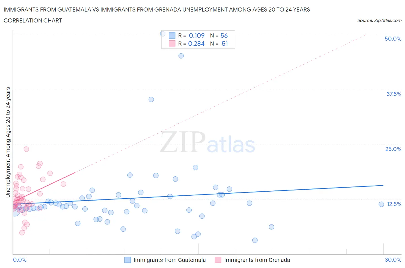 Immigrants from Guatemala vs Immigrants from Grenada Unemployment Among Ages 20 to 24 years