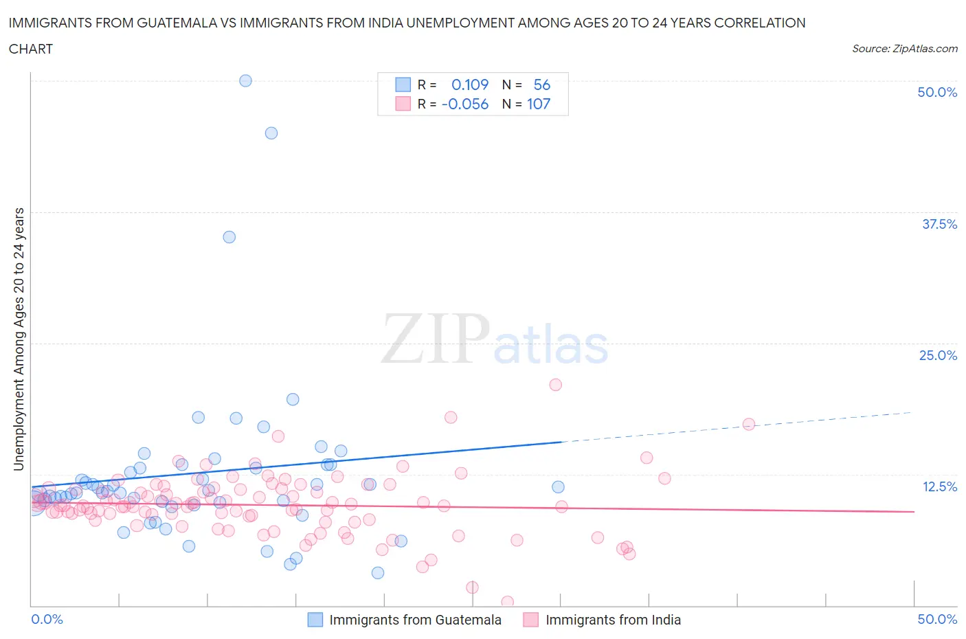 Immigrants from Guatemala vs Immigrants from India Unemployment Among Ages 20 to 24 years