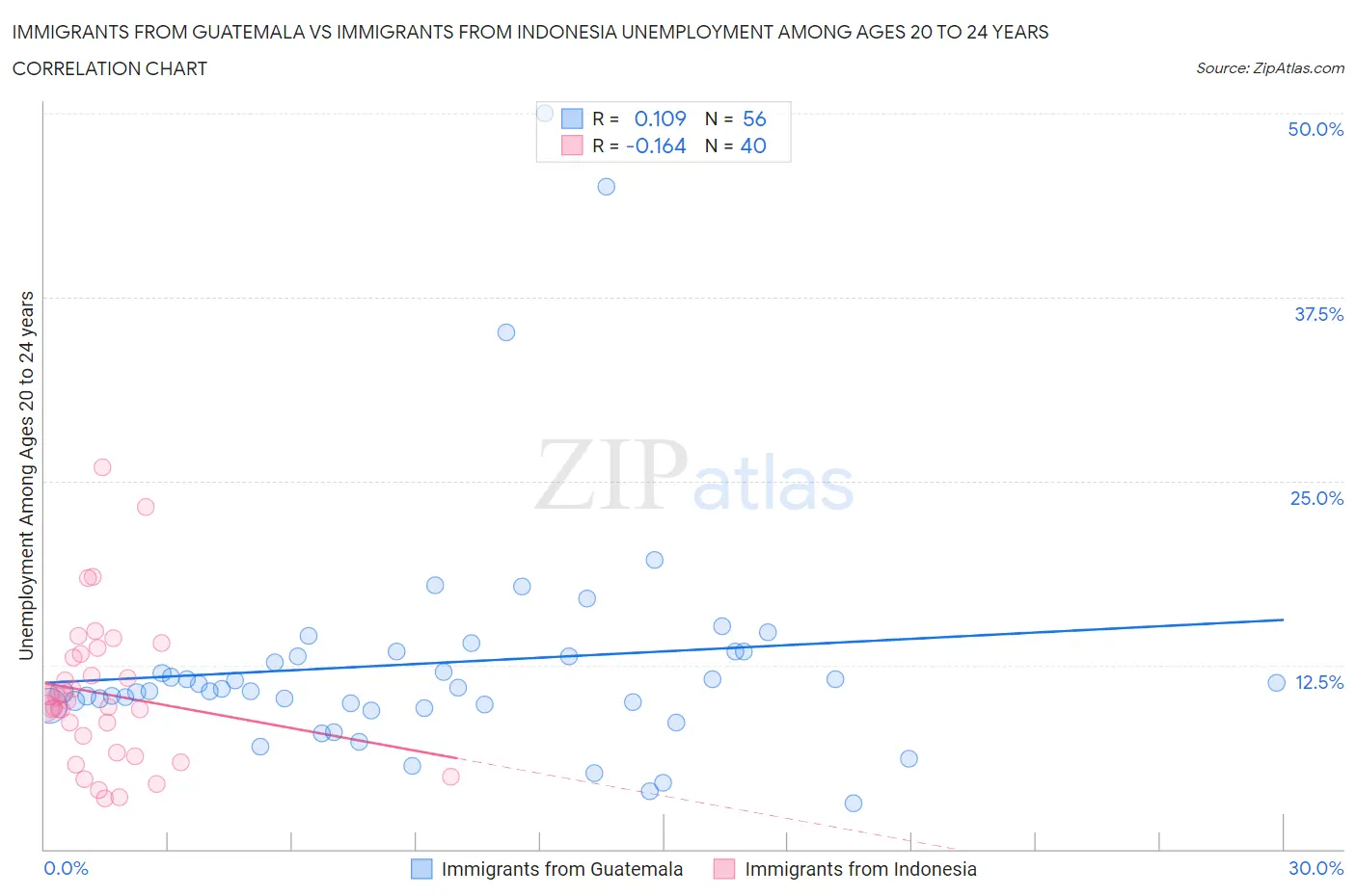 Immigrants from Guatemala vs Immigrants from Indonesia Unemployment Among Ages 20 to 24 years