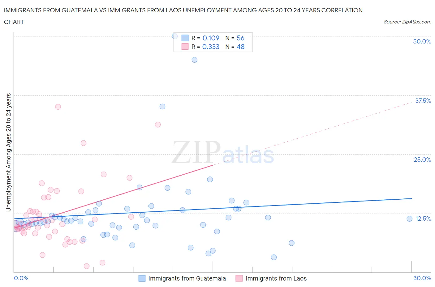 Immigrants from Guatemala vs Immigrants from Laos Unemployment Among Ages 20 to 24 years