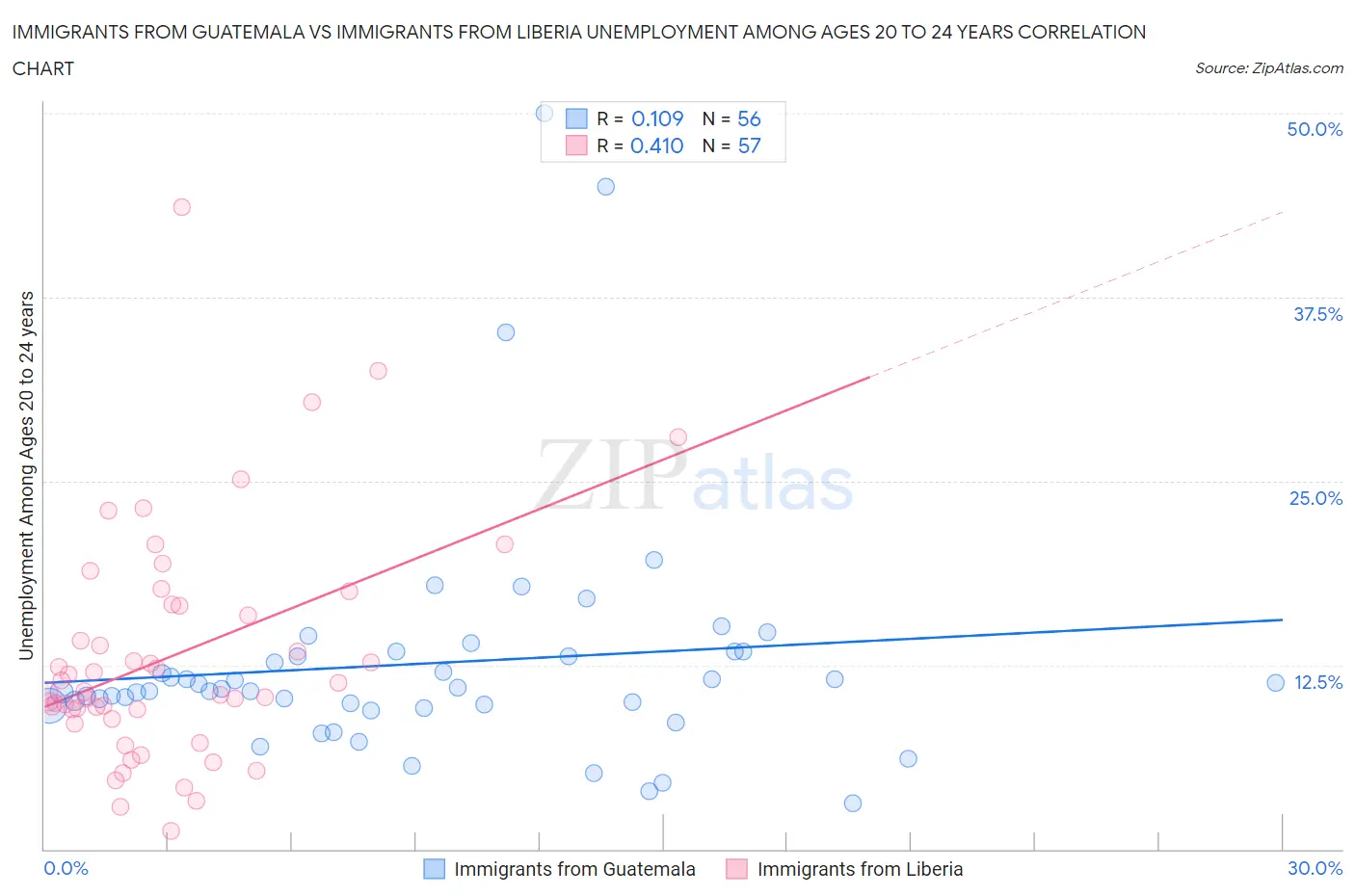 Immigrants from Guatemala vs Immigrants from Liberia Unemployment Among Ages 20 to 24 years