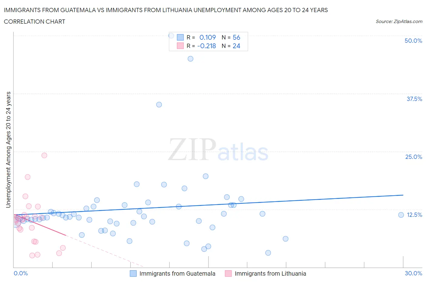 Immigrants from Guatemala vs Immigrants from Lithuania Unemployment Among Ages 20 to 24 years