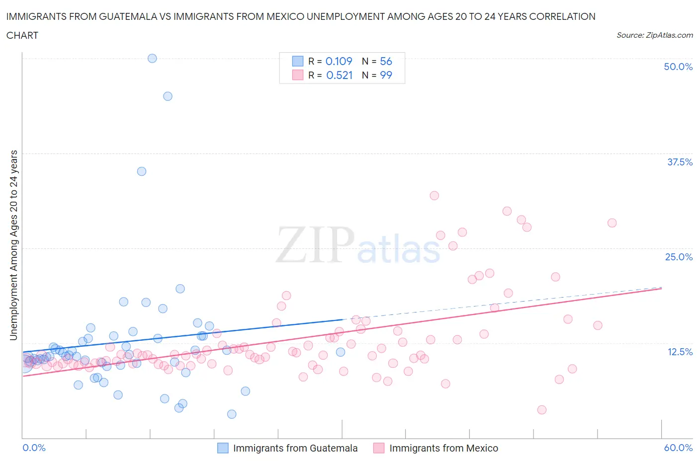Immigrants from Guatemala vs Immigrants from Mexico Unemployment Among Ages 20 to 24 years