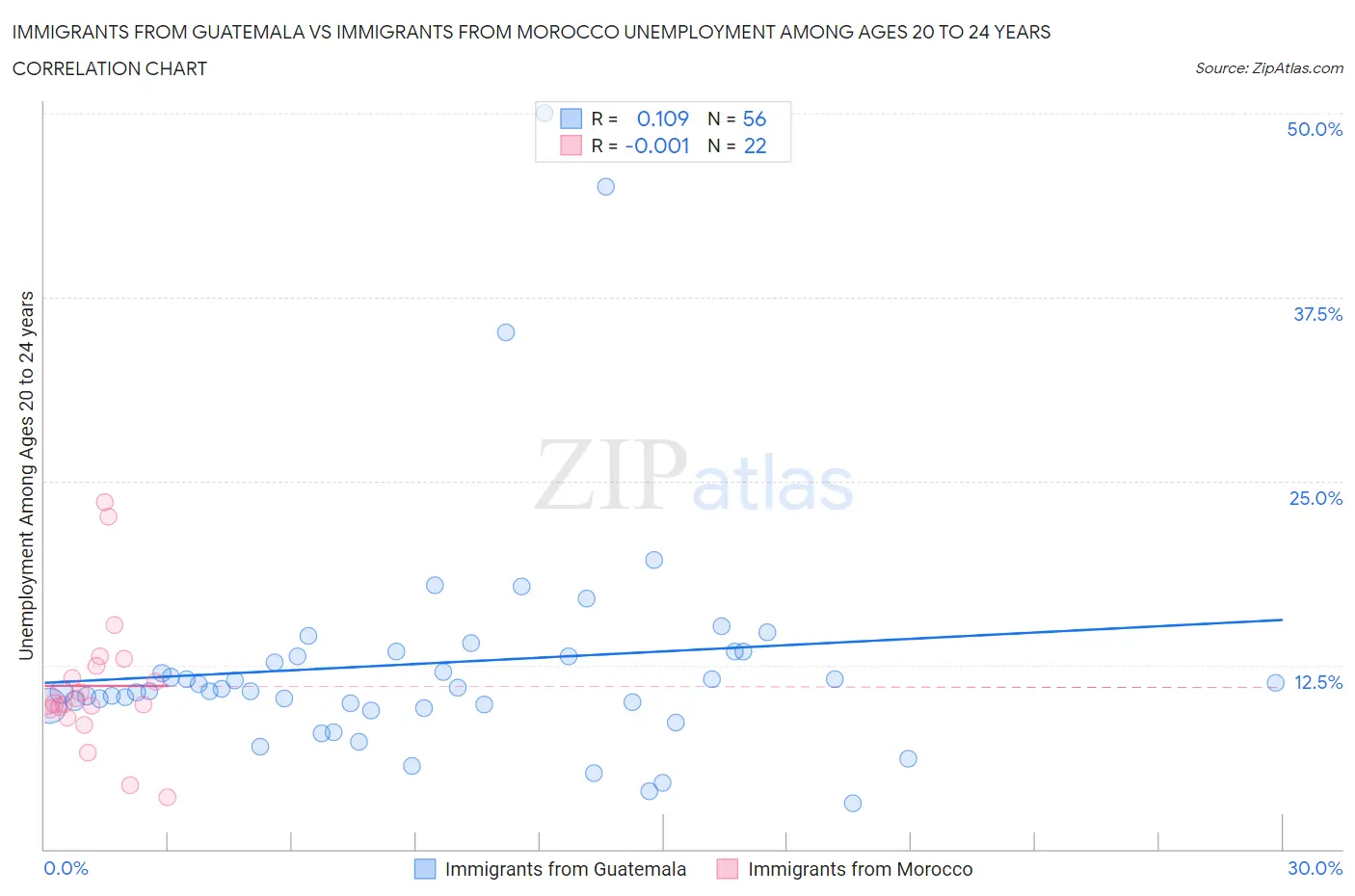 Immigrants from Guatemala vs Immigrants from Morocco Unemployment Among Ages 20 to 24 years