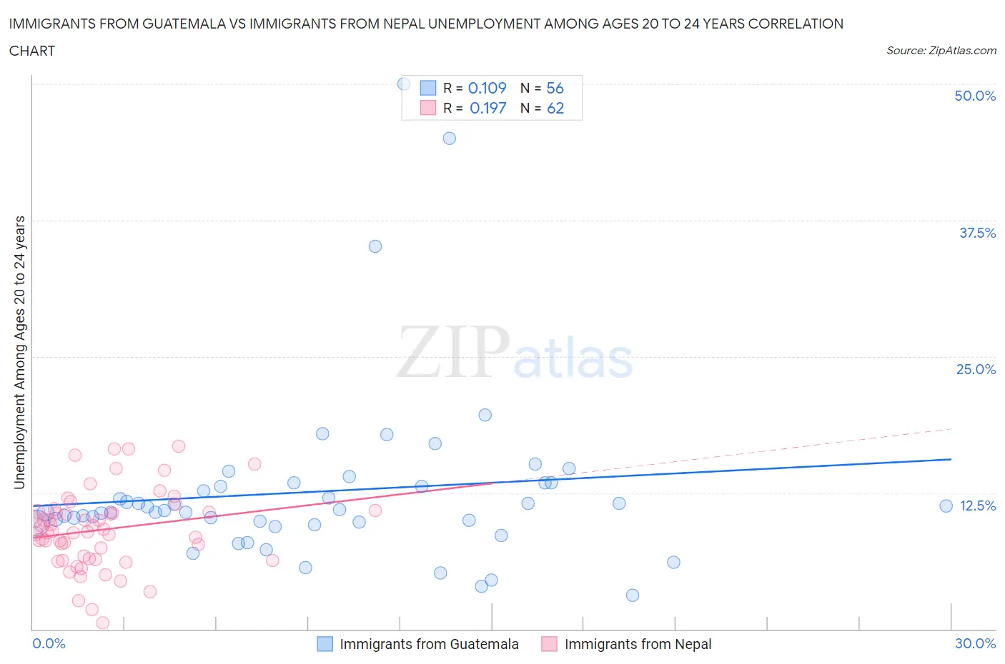 Immigrants from Guatemala vs Immigrants from Nepal Unemployment Among Ages 20 to 24 years