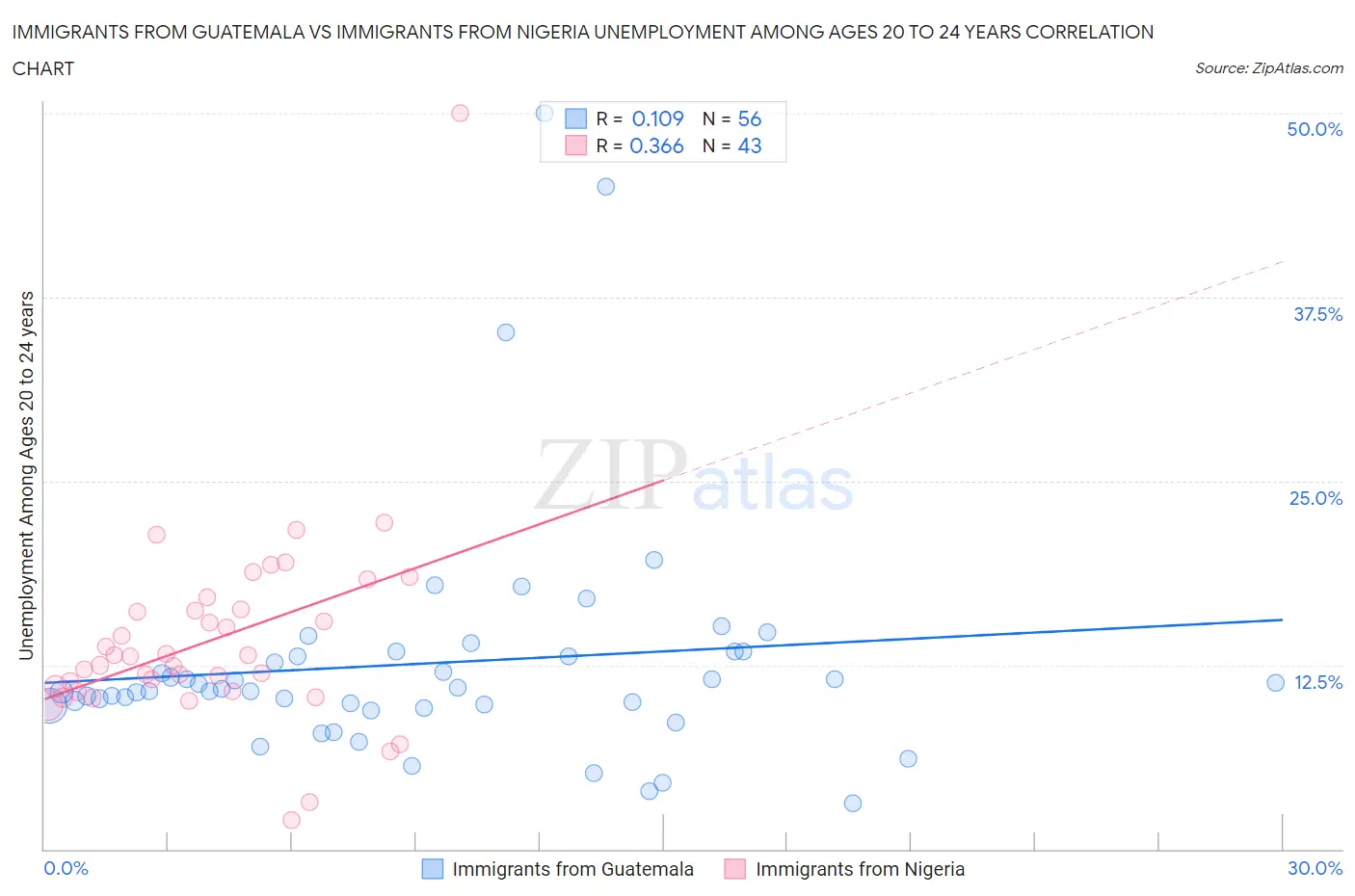 Immigrants from Guatemala vs Immigrants from Nigeria Unemployment Among Ages 20 to 24 years