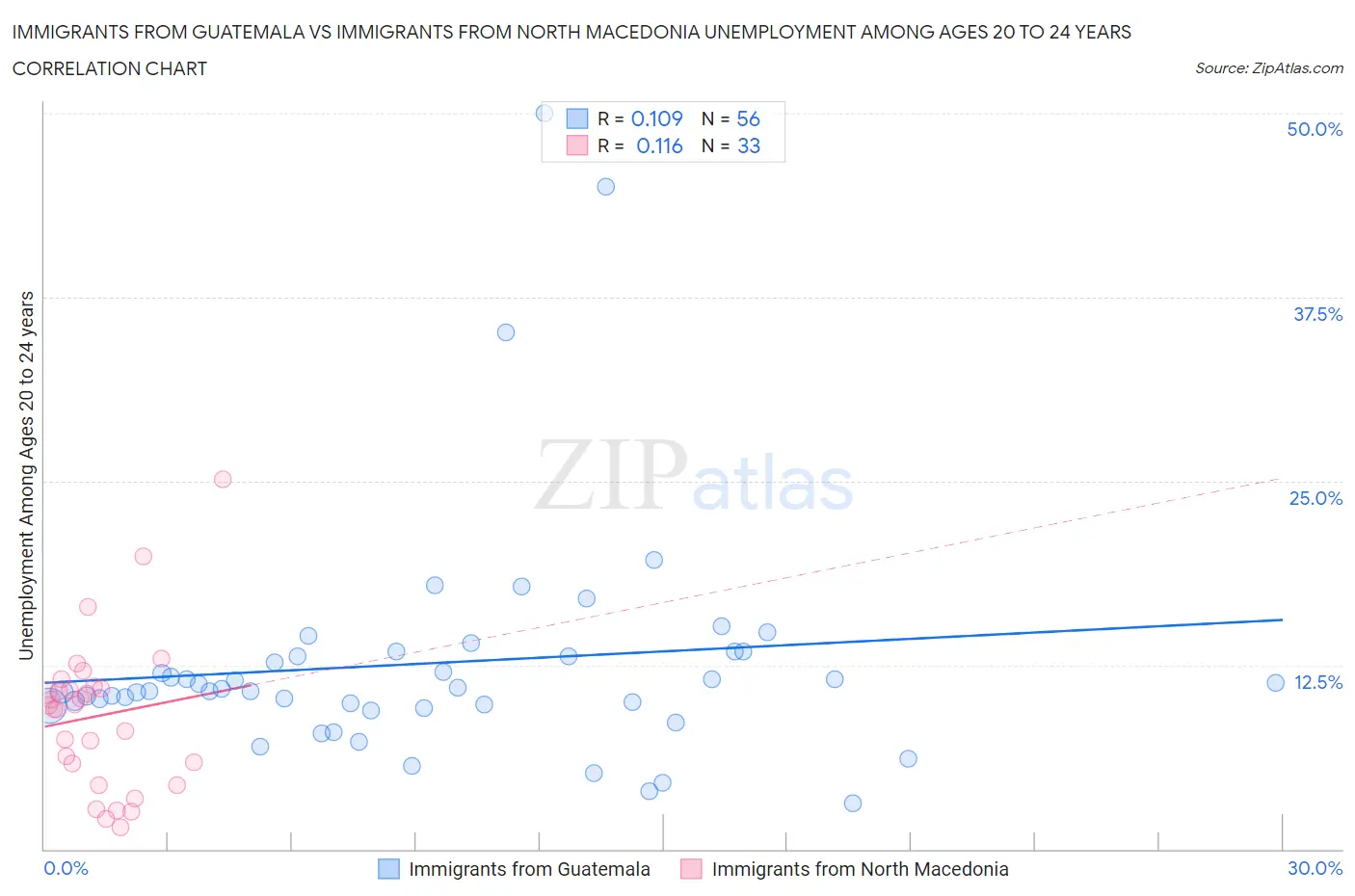 Immigrants from Guatemala vs Immigrants from North Macedonia Unemployment Among Ages 20 to 24 years