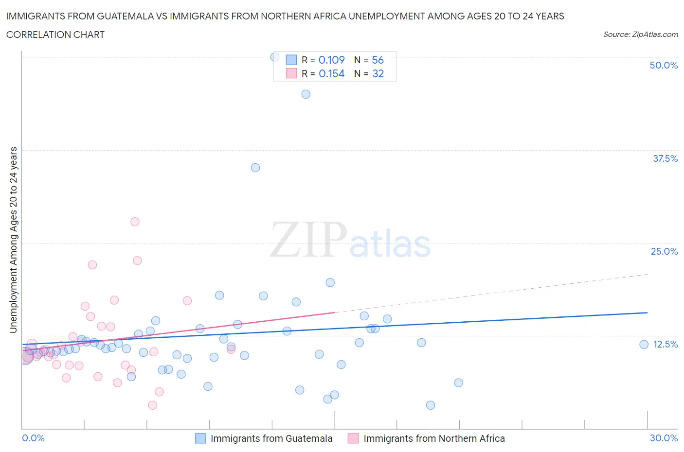 Immigrants from Guatemala vs Immigrants from Northern Africa Unemployment Among Ages 20 to 24 years
