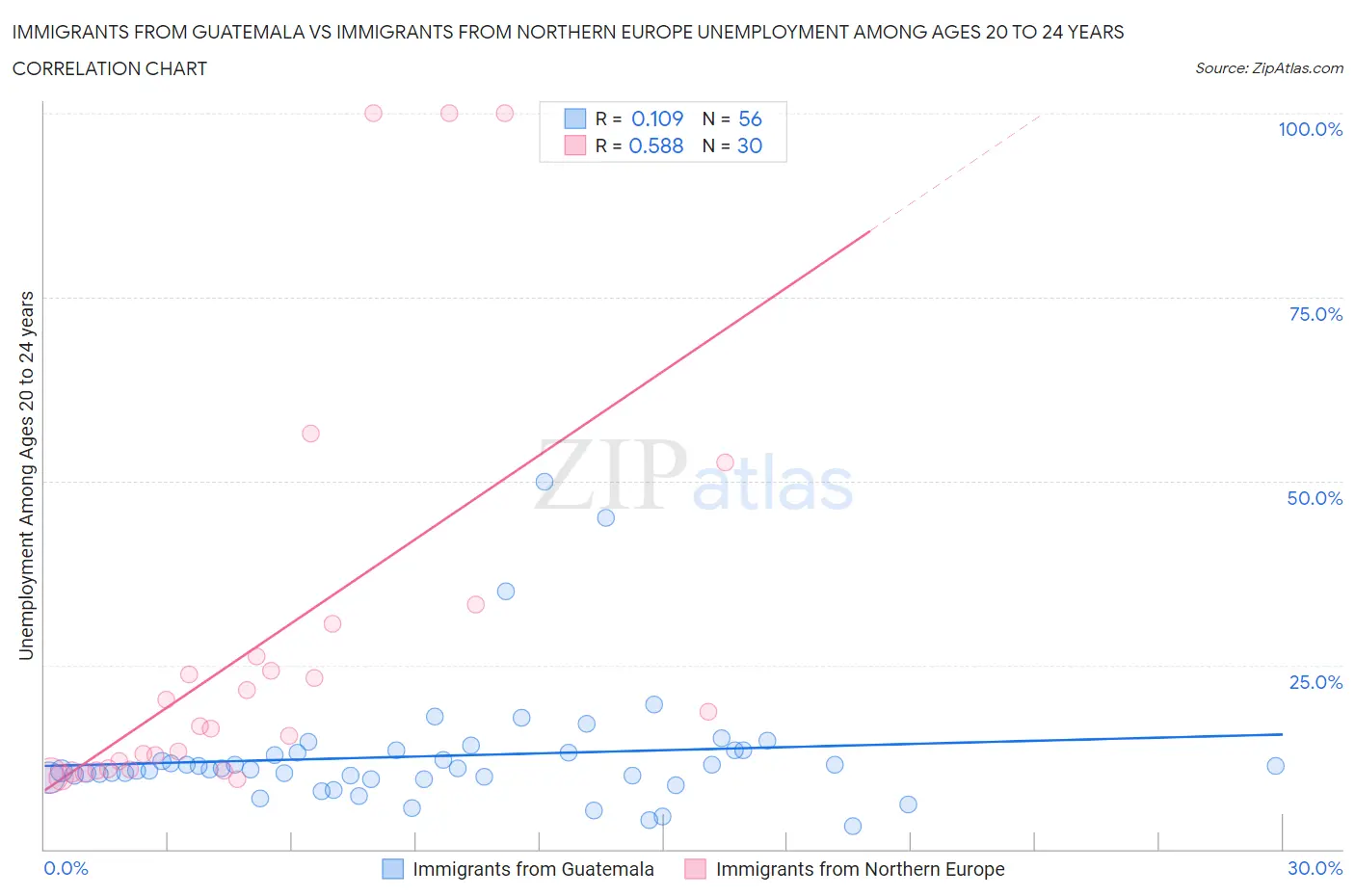 Immigrants from Guatemala vs Immigrants from Northern Europe Unemployment Among Ages 20 to 24 years