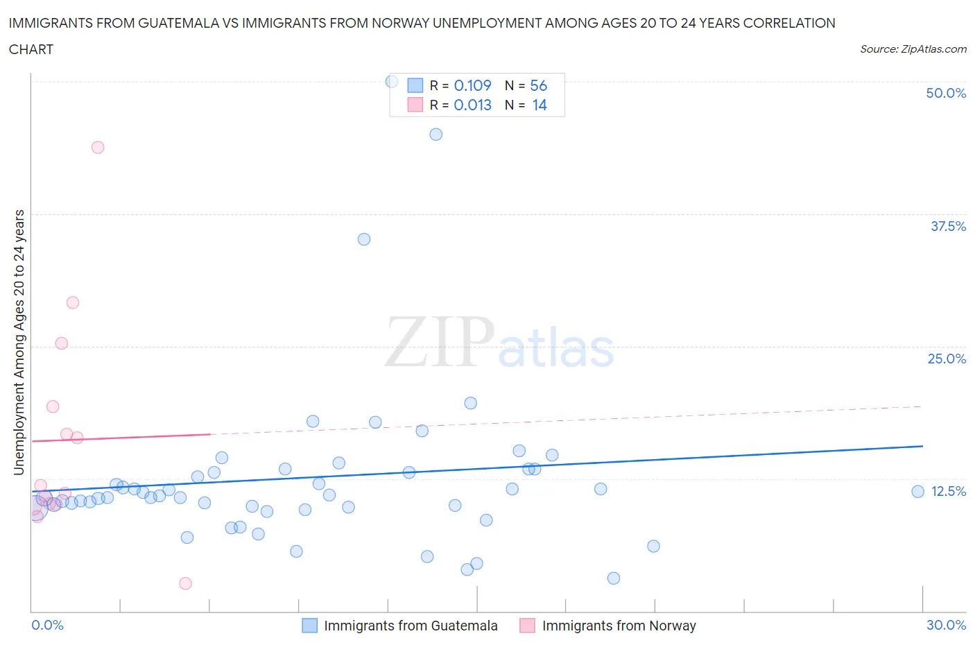 Immigrants from Guatemala vs Immigrants from Norway Unemployment Among Ages 20 to 24 years