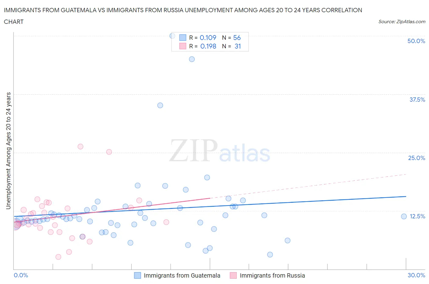 Immigrants from Guatemala vs Immigrants from Russia Unemployment Among Ages 20 to 24 years