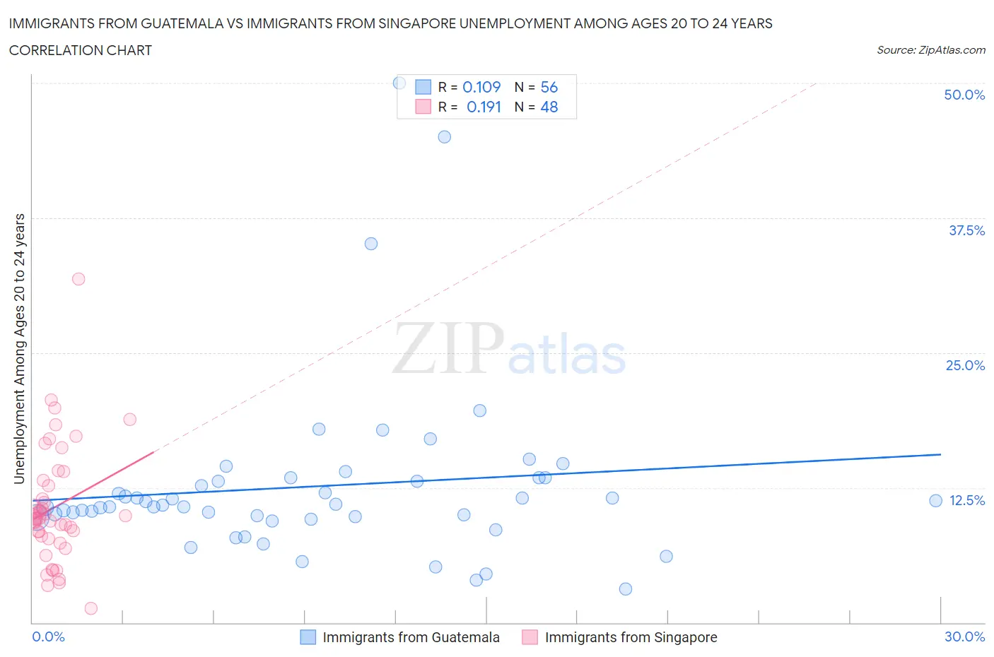 Immigrants from Guatemala vs Immigrants from Singapore Unemployment Among Ages 20 to 24 years