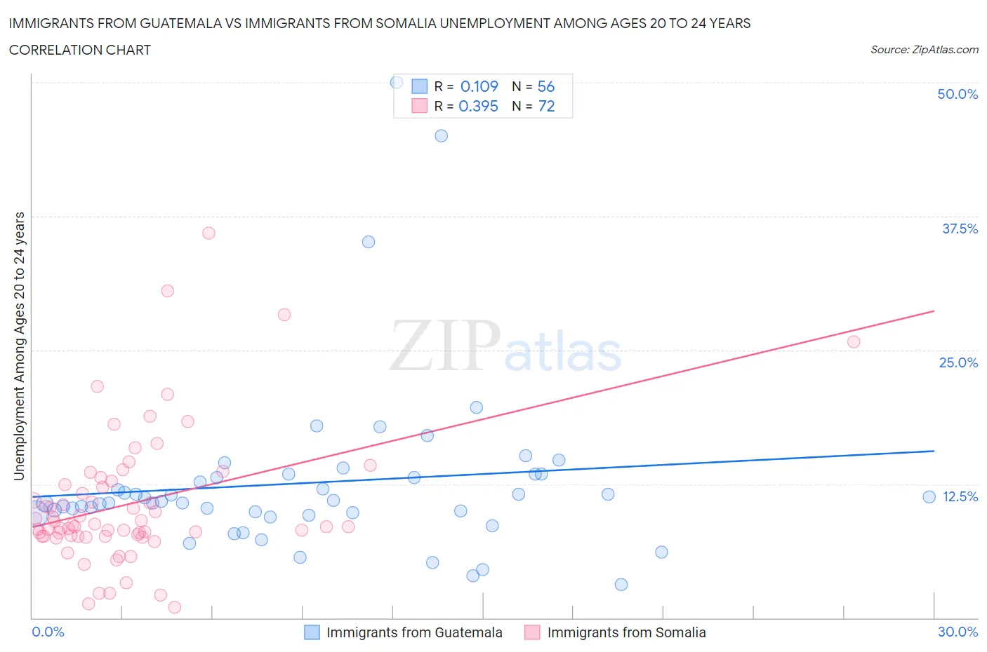 Immigrants from Guatemala vs Immigrants from Somalia Unemployment Among Ages 20 to 24 years