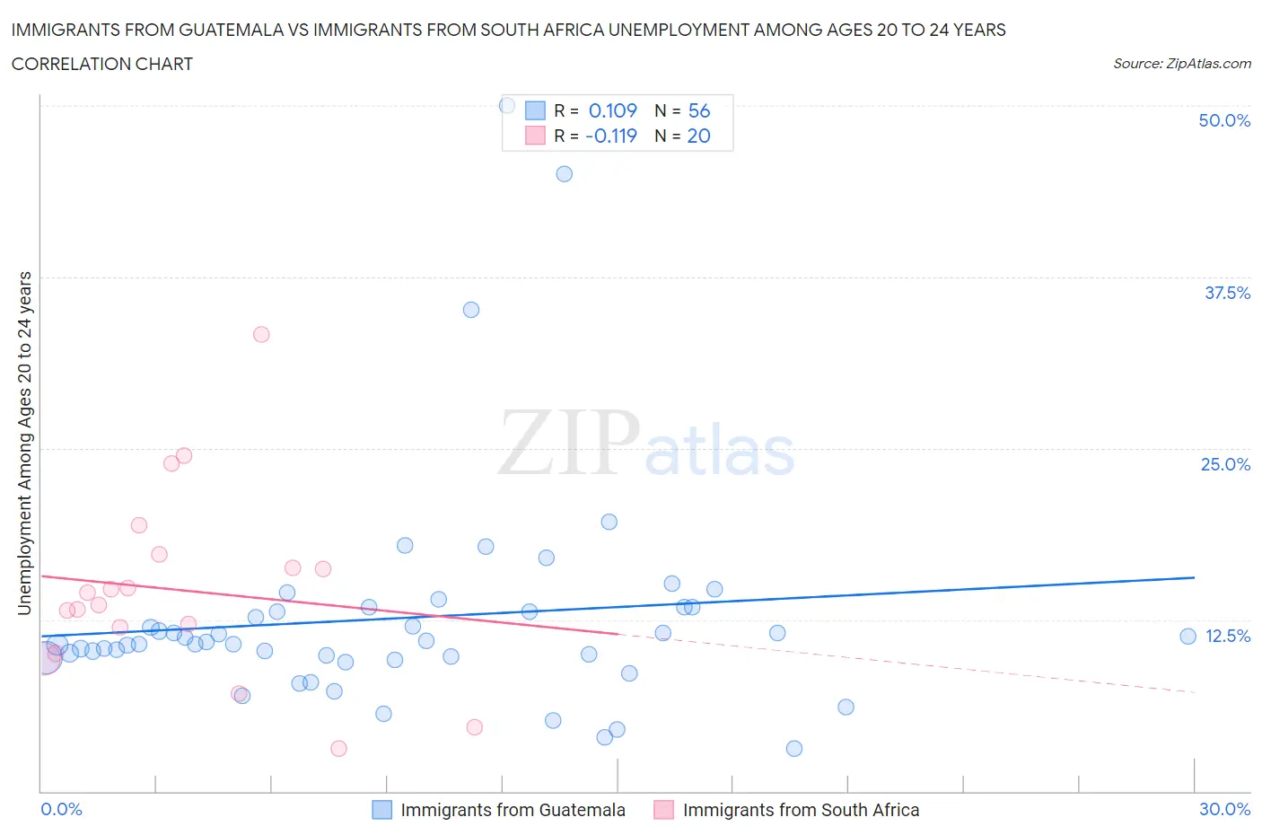 Immigrants from Guatemala vs Immigrants from South Africa Unemployment Among Ages 20 to 24 years