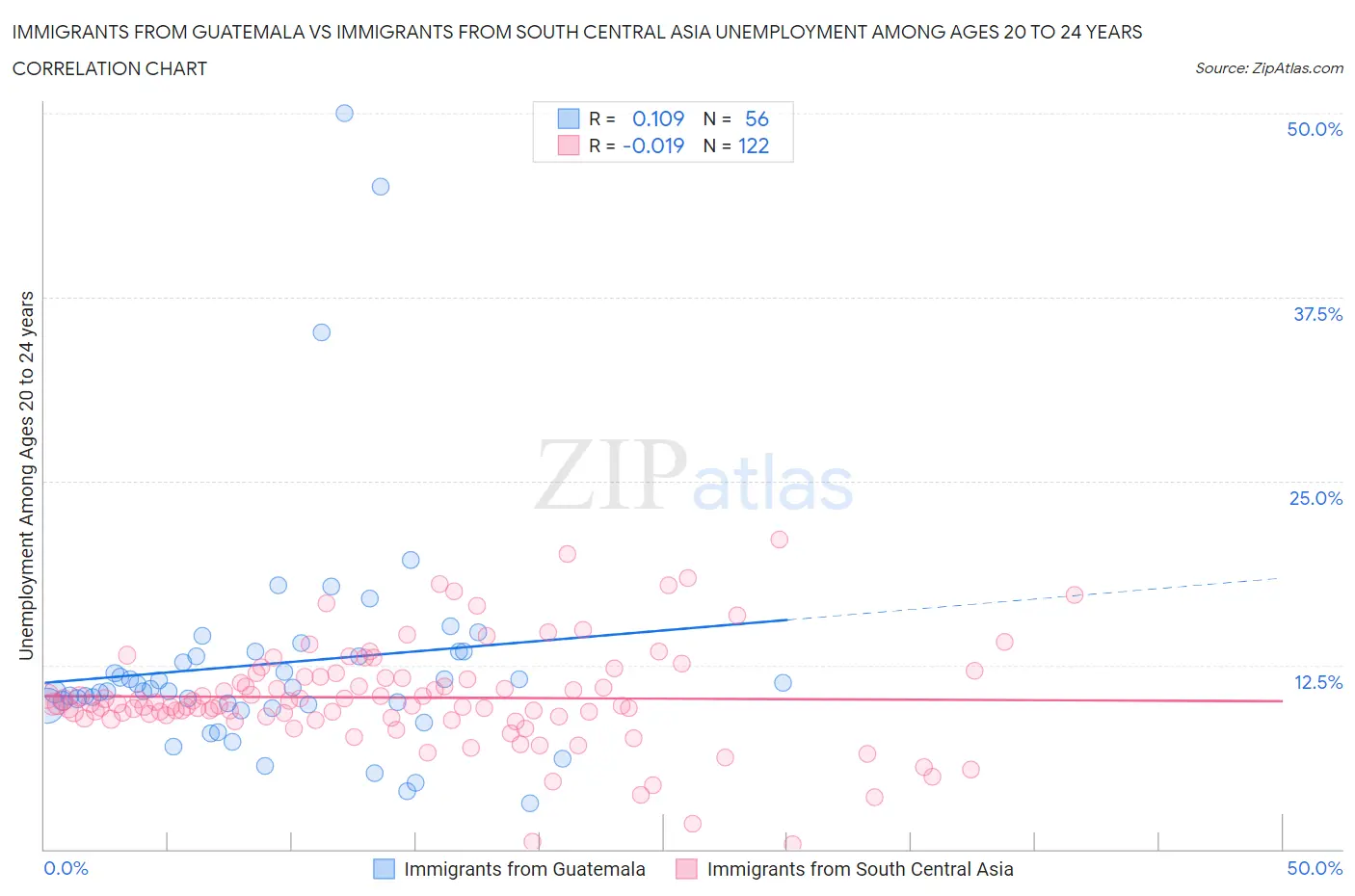 Immigrants from Guatemala vs Immigrants from South Central Asia Unemployment Among Ages 20 to 24 years