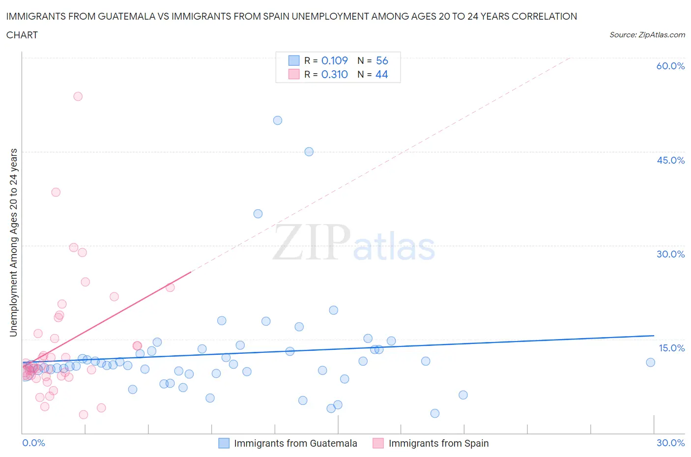 Immigrants from Guatemala vs Immigrants from Spain Unemployment Among Ages 20 to 24 years