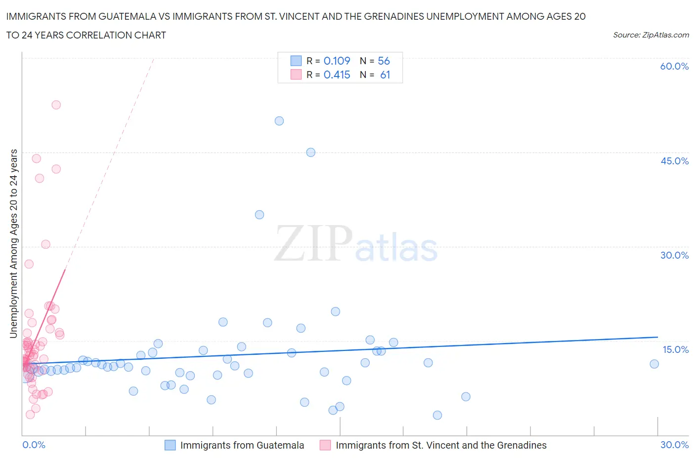 Immigrants from Guatemala vs Immigrants from St. Vincent and the Grenadines Unemployment Among Ages 20 to 24 years