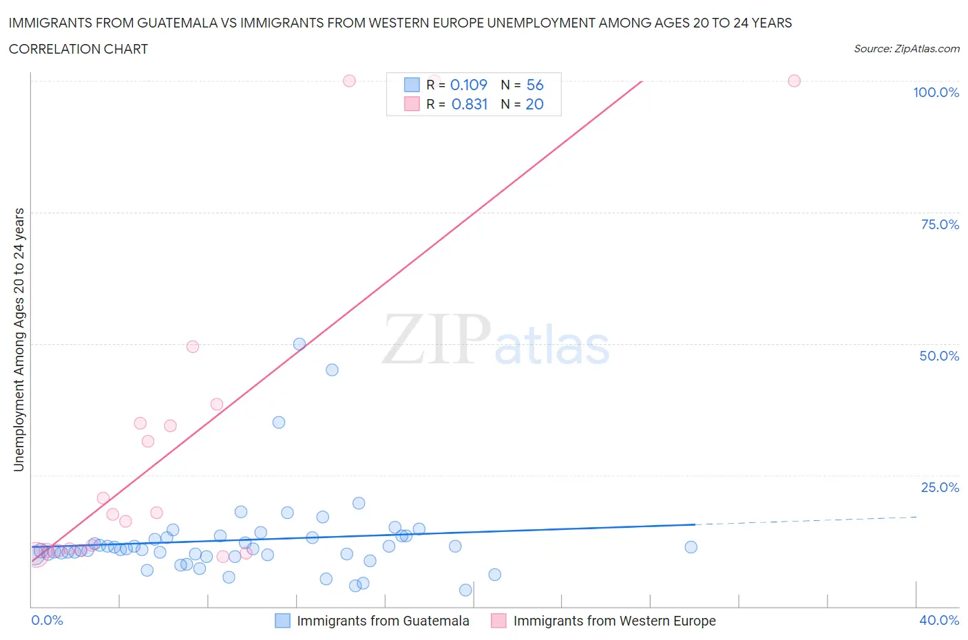 Immigrants from Guatemala vs Immigrants from Western Europe Unemployment Among Ages 20 to 24 years