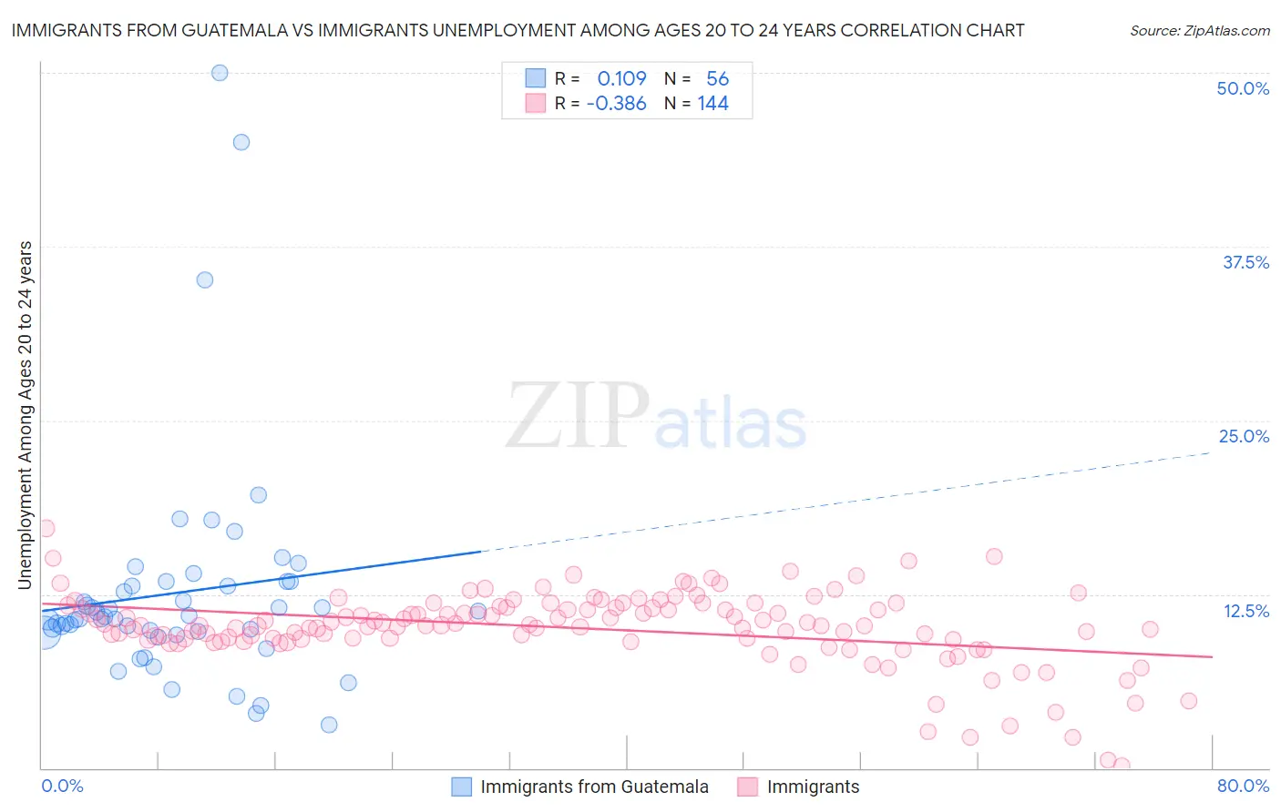 Immigrants from Guatemala vs Immigrants Unemployment Among Ages 20 to 24 years