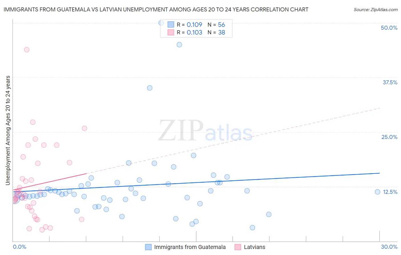 Immigrants from Guatemala vs Latvian Unemployment Among Ages 20 to 24 years