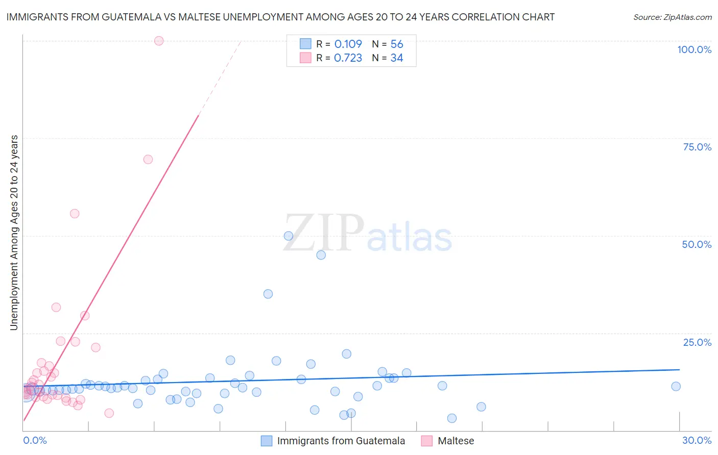 Immigrants from Guatemala vs Maltese Unemployment Among Ages 20 to 24 years