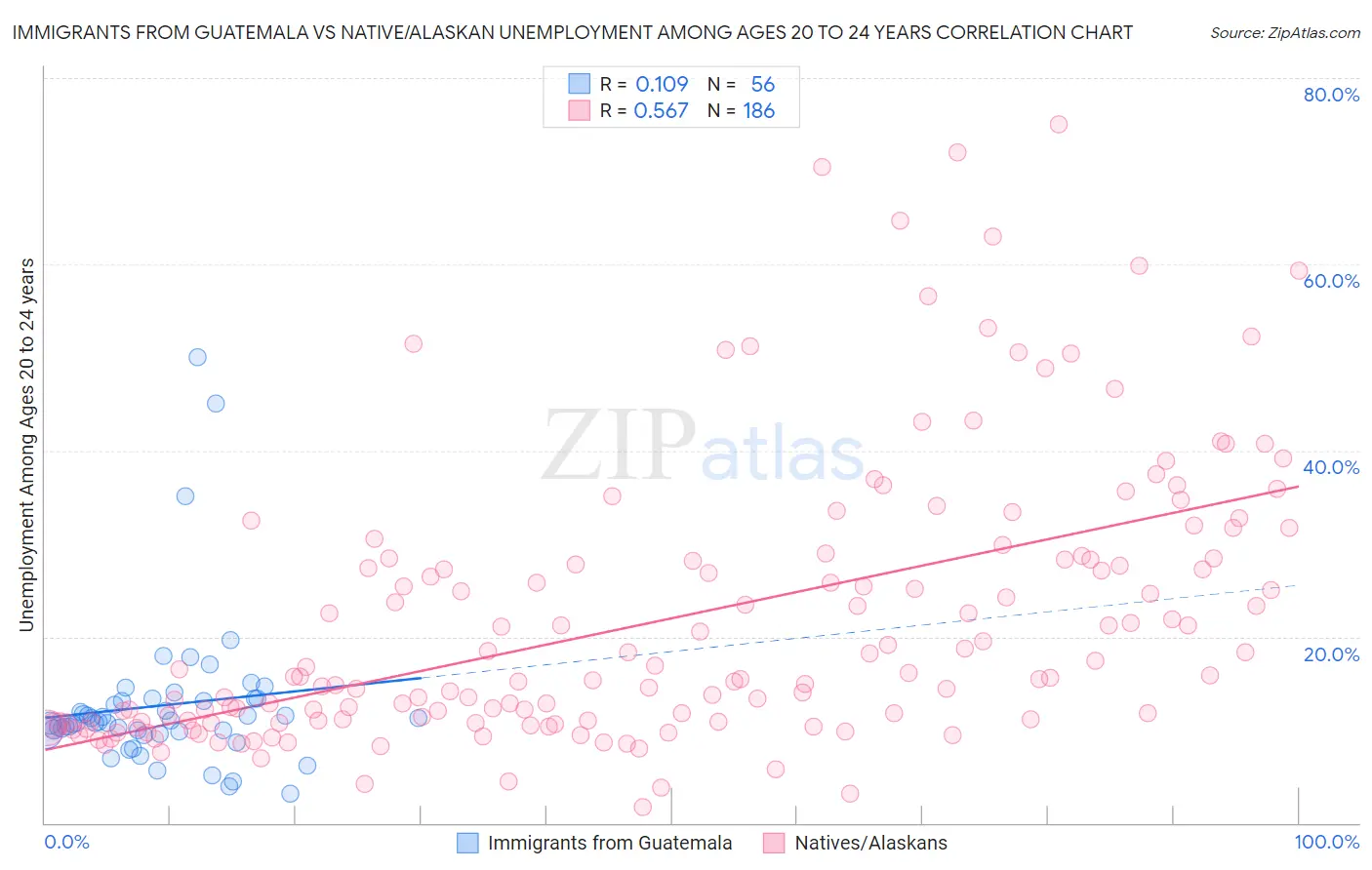 Immigrants from Guatemala vs Native/Alaskan Unemployment Among Ages 20 to 24 years