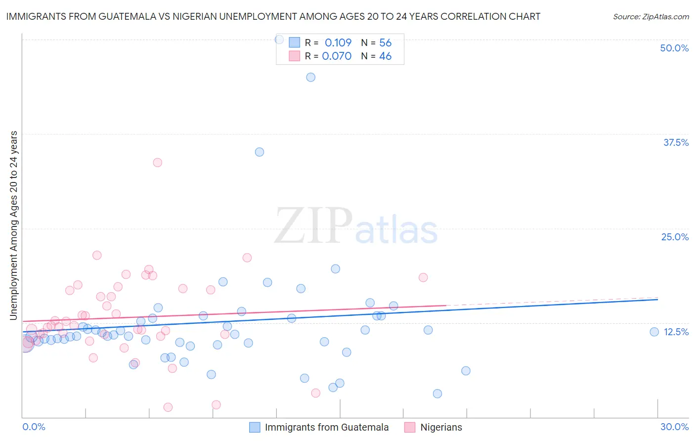 Immigrants from Guatemala vs Nigerian Unemployment Among Ages 20 to 24 years