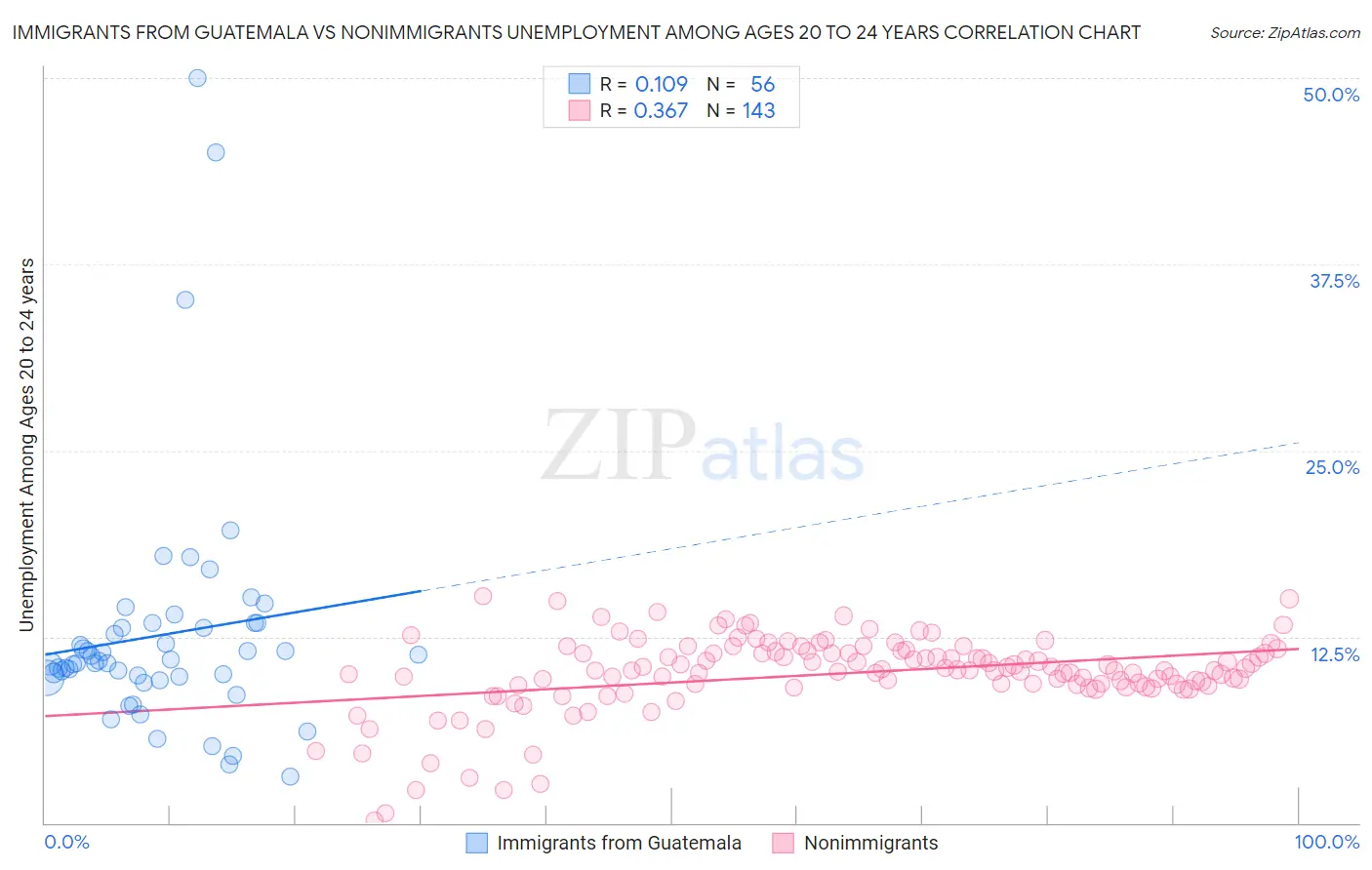 Immigrants from Guatemala vs Nonimmigrants Unemployment Among Ages 20 to 24 years