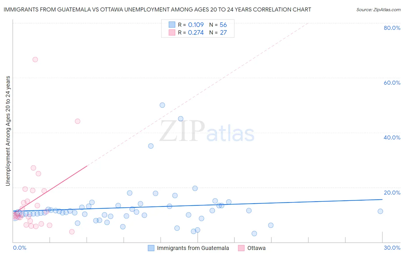 Immigrants from Guatemala vs Ottawa Unemployment Among Ages 20 to 24 years