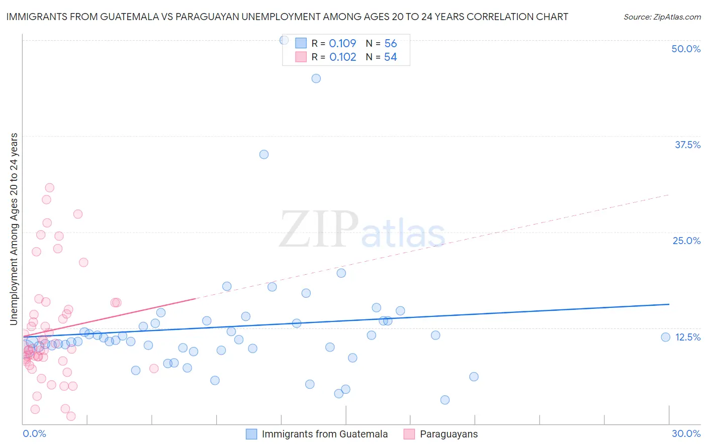 Immigrants from Guatemala vs Paraguayan Unemployment Among Ages 20 to 24 years