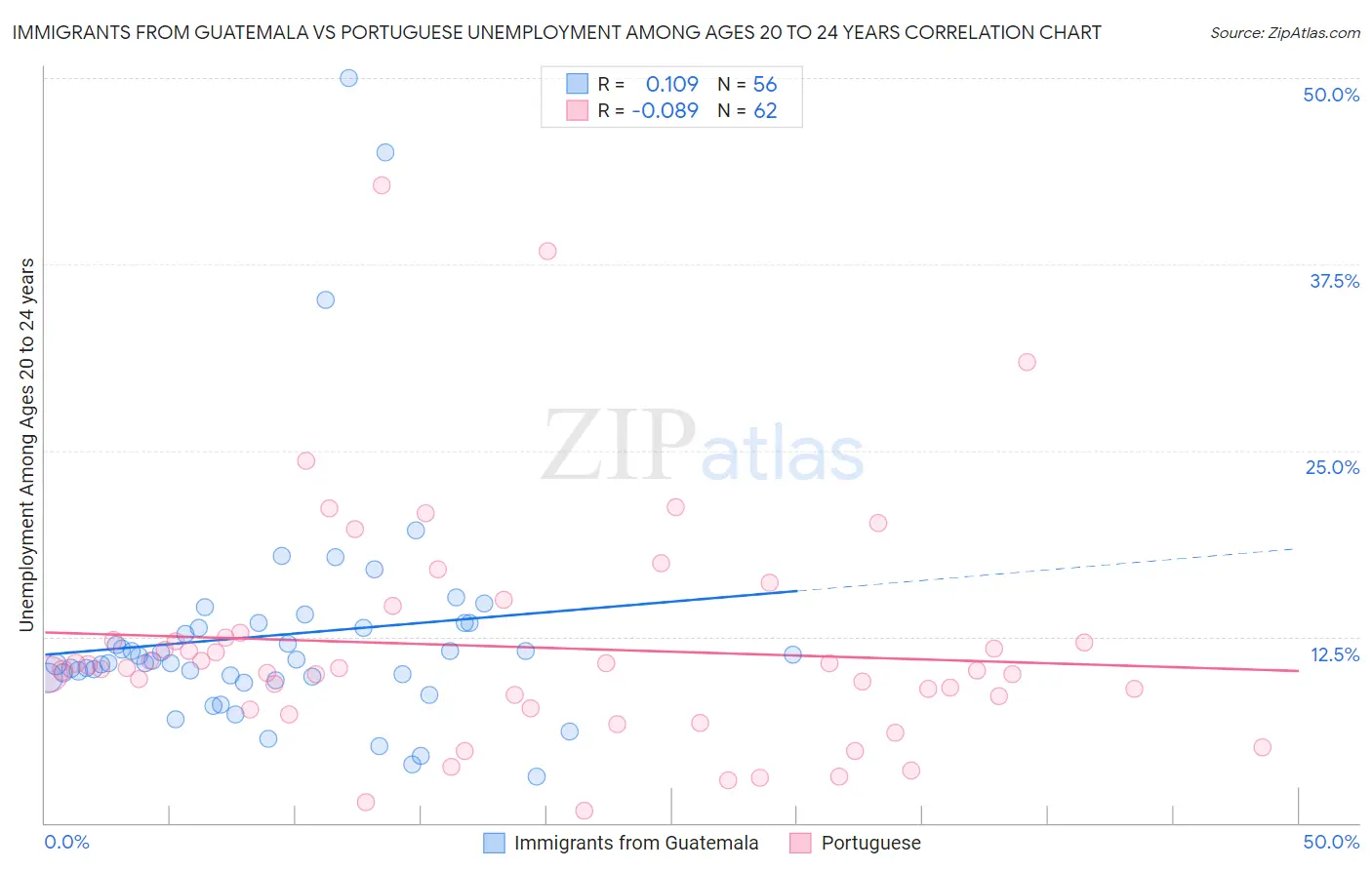 Immigrants from Guatemala vs Portuguese Unemployment Among Ages 20 to 24 years