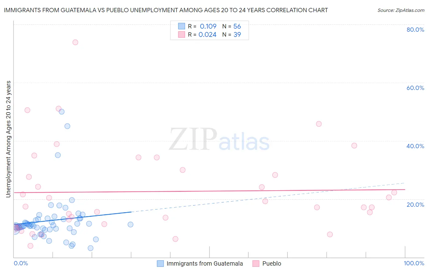 Immigrants from Guatemala vs Pueblo Unemployment Among Ages 20 to 24 years