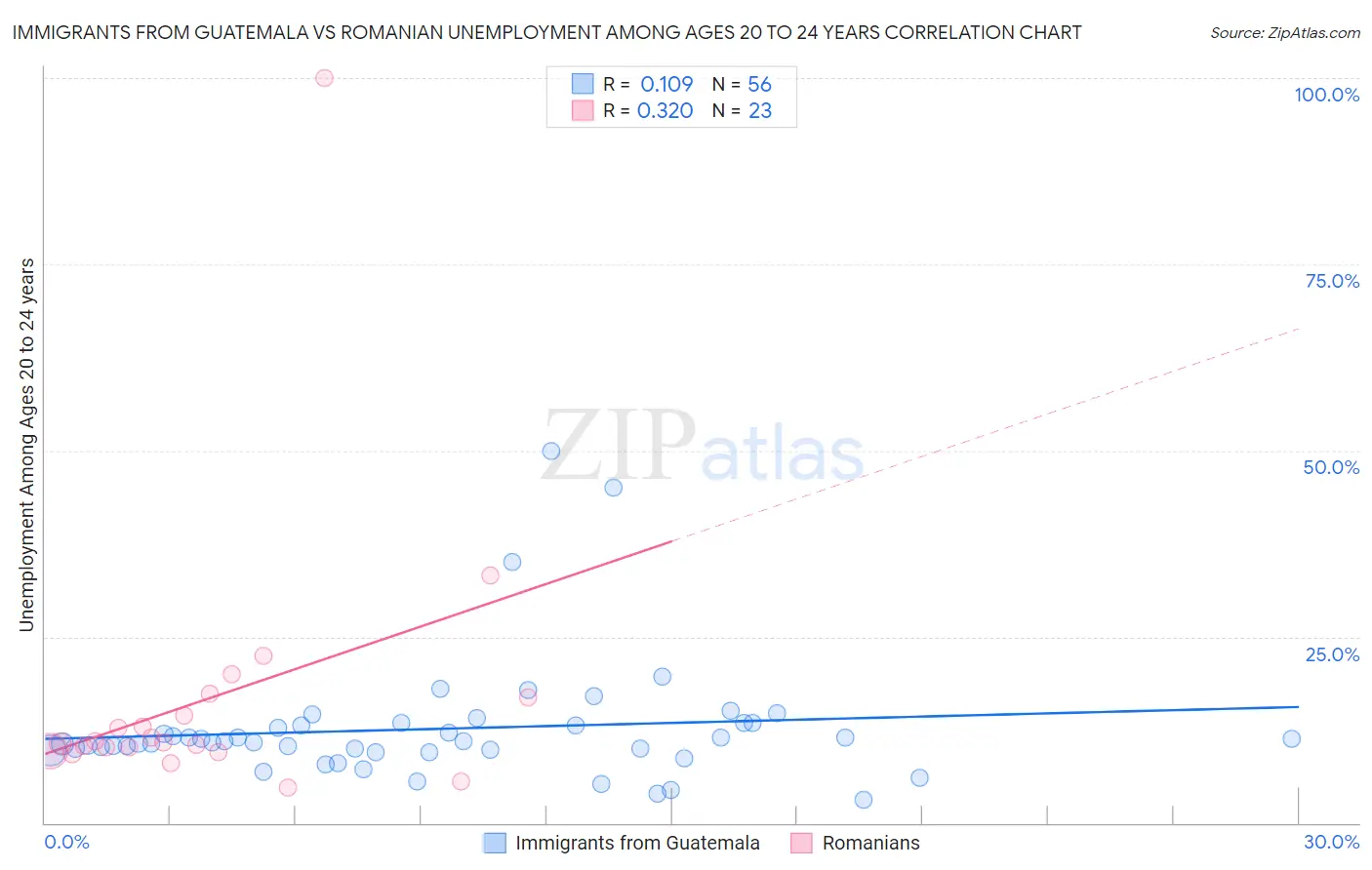 Immigrants from Guatemala vs Romanian Unemployment Among Ages 20 to 24 years